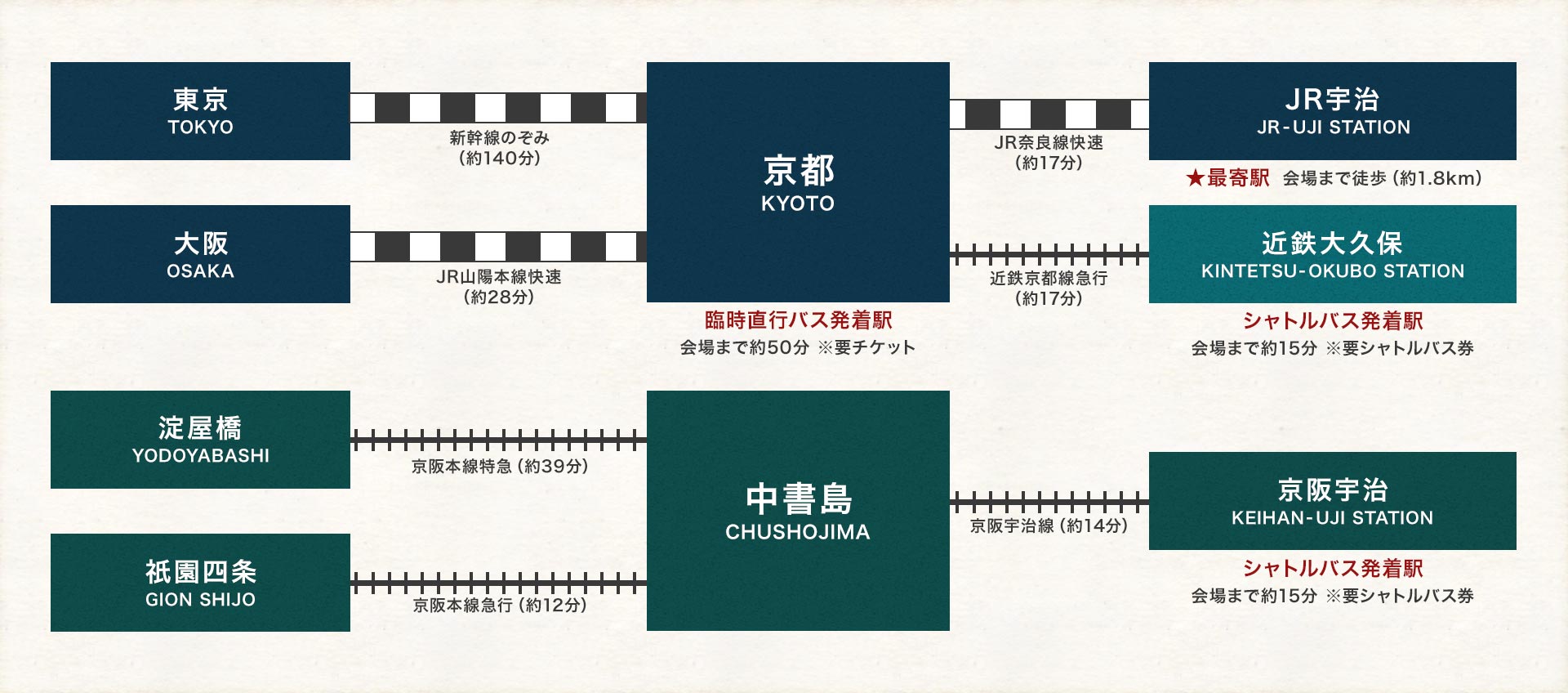 会場までの電車でのアクセス図:京都駅から会場まで約50分です。最寄り駅はJR宇治駅、近鉄大久保駅と京阪宇治駅からは有料のシャトルバスが運行します。シャトルバスは会場まで約15分です。