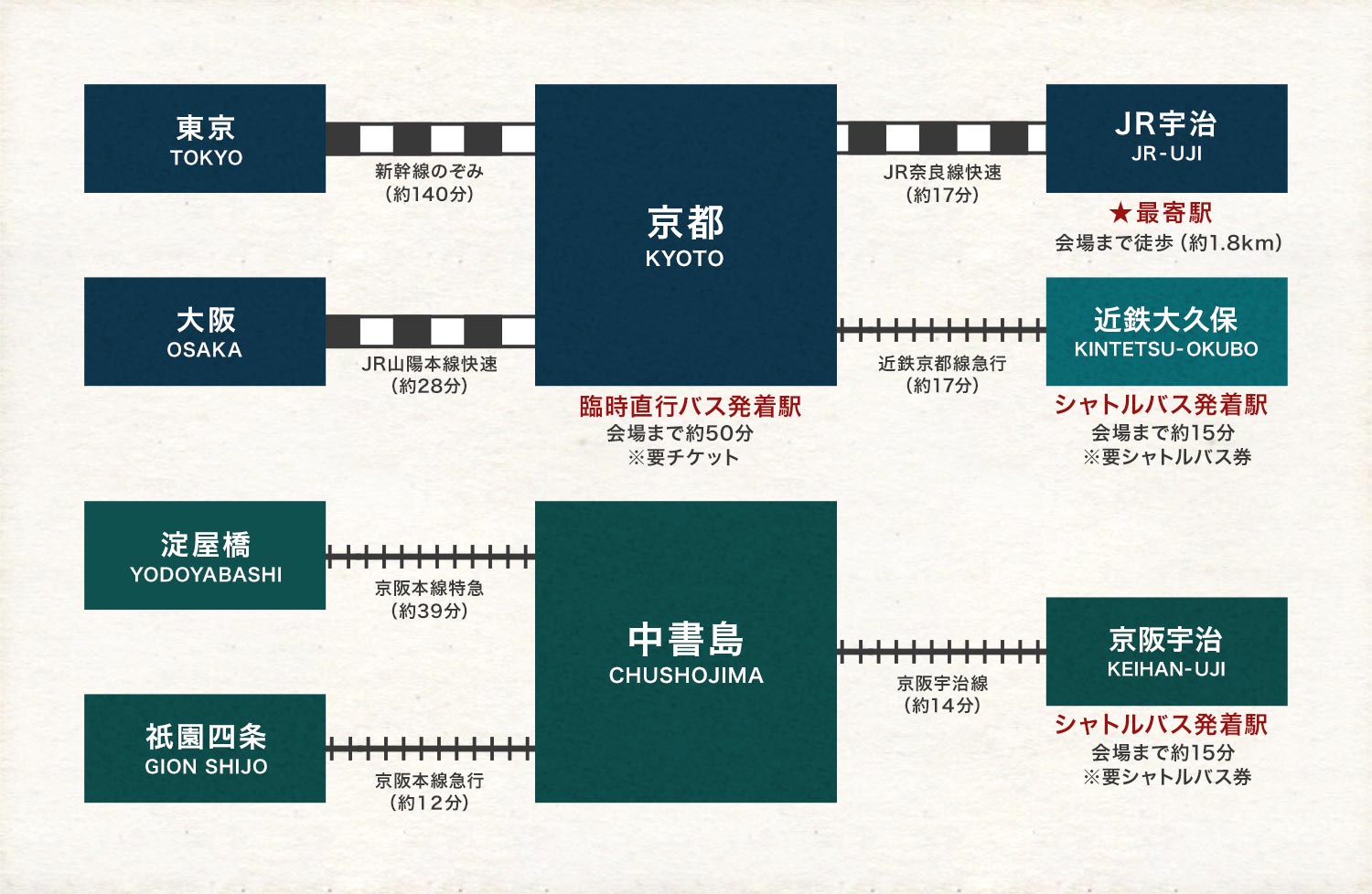 会場までの電車でのアクセス図:京都駅から会場まで約50分です。最寄り駅はJR宇治駅、近鉄大久保駅と京阪宇治駅からは有料の
                    シャトルバスが運行します。シャトルバスは会場まで約15分です。