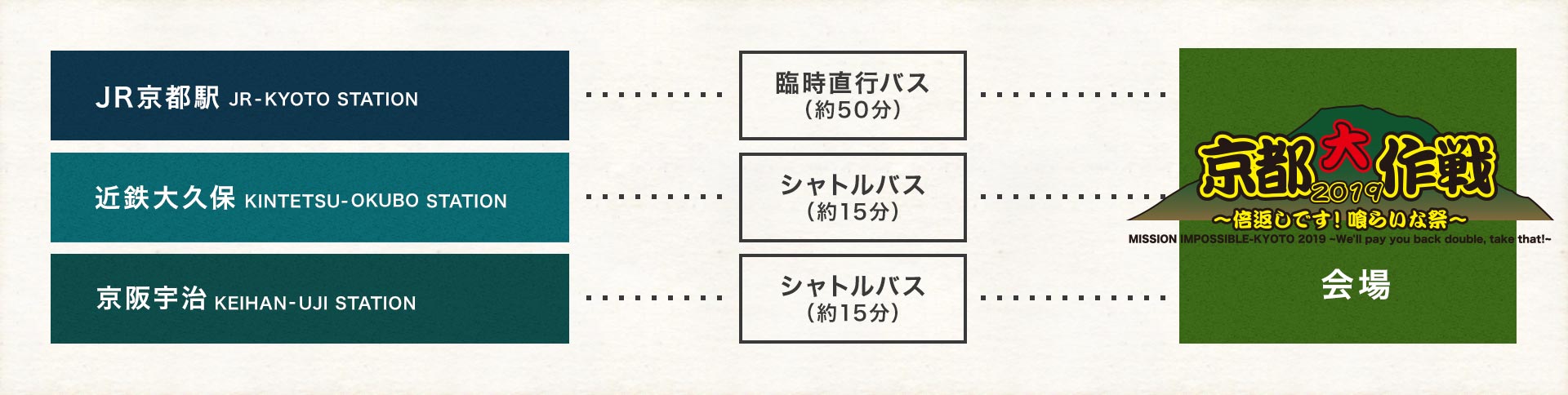 会場までのバスでのアクセス図:シャトルバスは近鉄大久保駅と京阪宇治駅から運行します。会場まで約15分です。臨時直行バスはJR京都駅から運行します。会場まで約50分です。