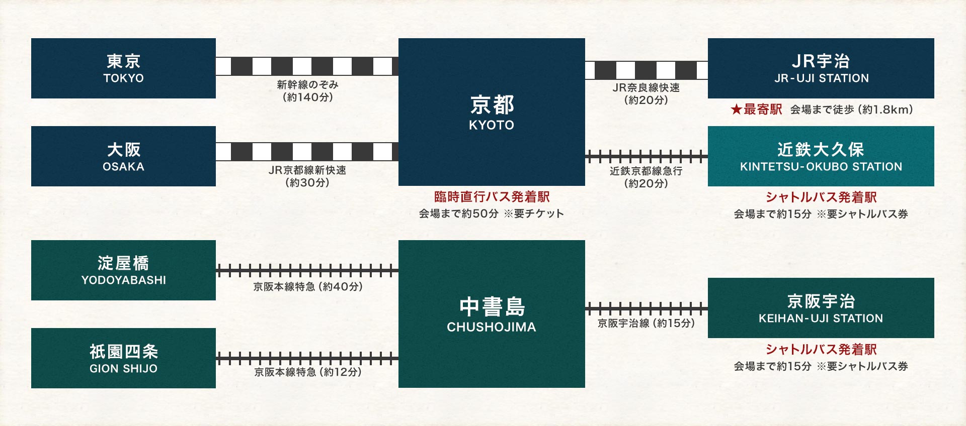会場までの電車でのアクセス図:最寄り駅はJR宇治駅です。