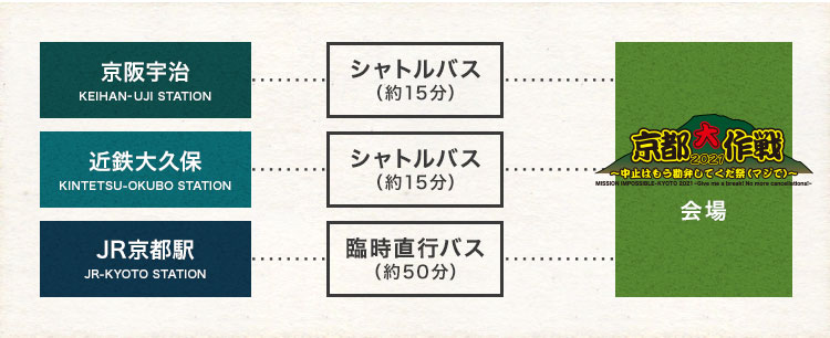 会場までのバスでのアクセス図:シャトルバスは近鉄大久保駅と京阪宇治駅から運行します。会場まで約15分です。臨時直行バスはJR京都駅から運行します。会場まで約50分です。
