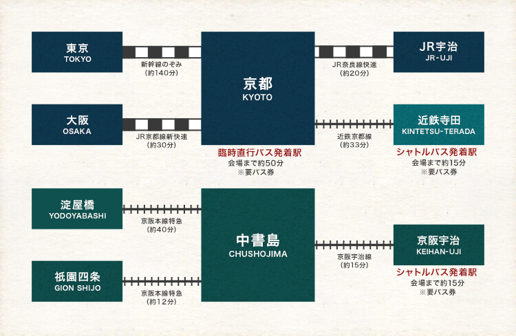 会場までの電車でのアクセス図:最寄り駅はJR宇治駅です。