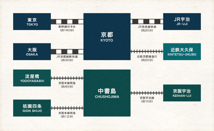 会場までの電車でのアクセス図:最寄り駅はJR宇治駅です。